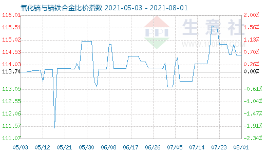 8月1日氧化镝与镝铁合金比价指数图