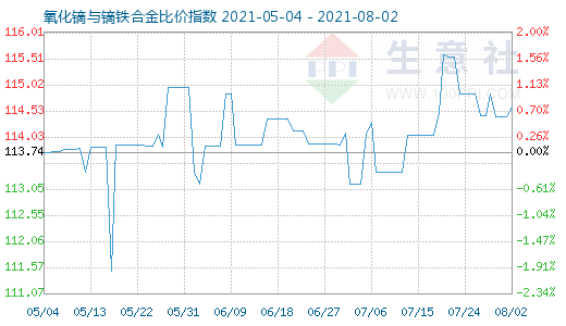 8月2日氧化镝与镝铁合金比价指数图