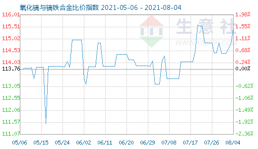 8月4日氧化镝与镝铁合金比价指数图