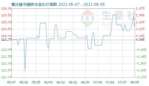 8月5日氧化镝与镝铁合金比价指数图