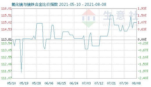 8月8日氧化镝与镝铁合金比价指数图