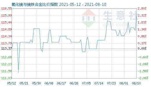 8月10日氧化镝与镝铁合金比价指数图