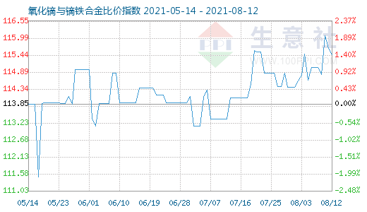 8月12日氧化镝与镝铁合金比价指数图