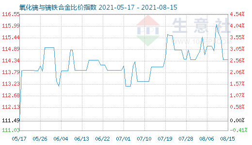 8月15日氧化镝与镝铁合金比价指数图