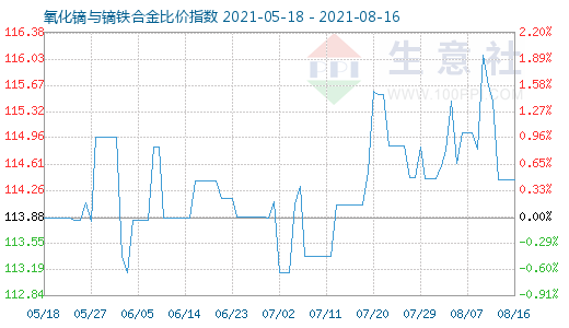 8月16日氧化镝与镝铁合金比价指数图