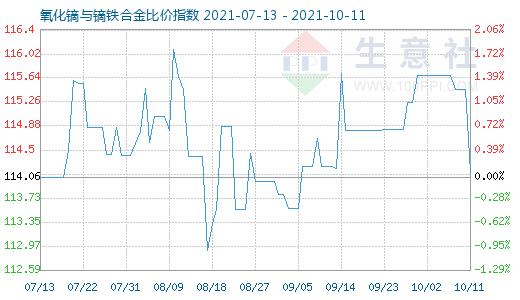 10月11日氧化镝与镝铁合金比价指数图