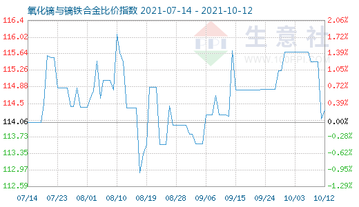 10月12日氧化镝与镝铁合金比价指数图