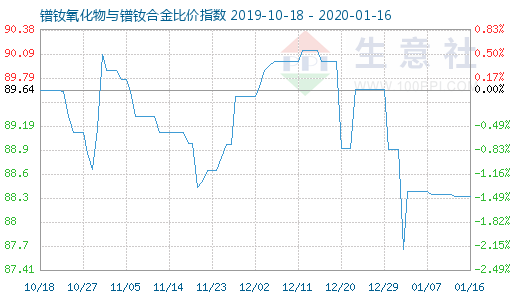 1月16日镨钕氧化物与镨钕合金比价指数图