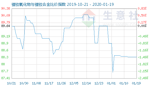 1月19日镨钕氧化物与镨钕合金比价指数图