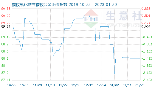 1月20日镨钕氧化物与镨钕合金比价指数图