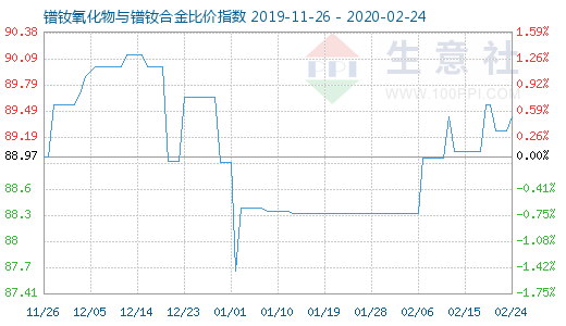 2月24日镨钕氧化物与镨钕合金比价指数图