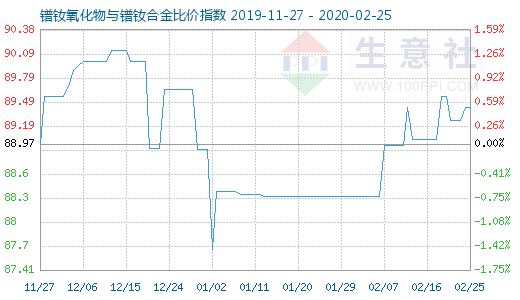 2月25日镨钕氧化物与镨钕合金比价指数图