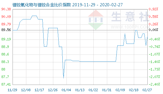 2月27日镨钕氧化物与镨钕合金比价指数图