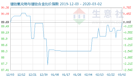 3月2日镨钕氧化物与镨钕合金比价指数图