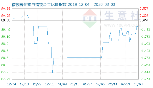 3月3日镨钕氧化物与镨钕合金比价指数图