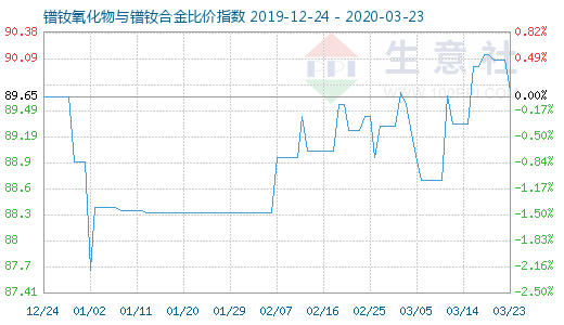 3月23日镨钕氧化物与镨钕合金比价指数图