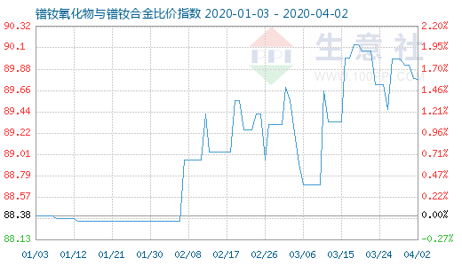 4月2日镨钕氧化物与镨钕合金比价指数图