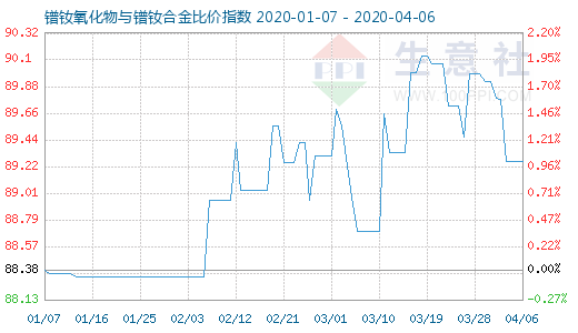 4月6日镨钕氧化物与镨钕合金比价指数图