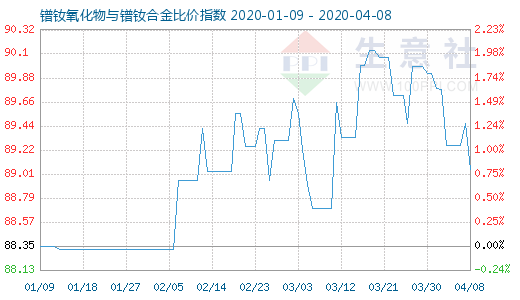 4月8日镨钕氧化物与镨钕合金比价指数图