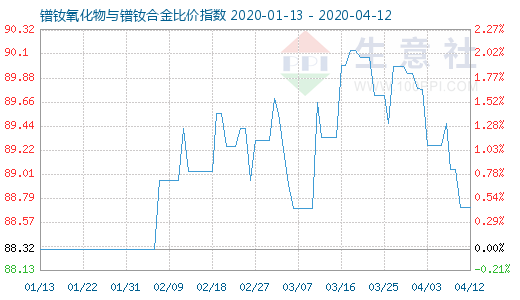 4月12日镨钕氧化物与镨钕合金比价指数图