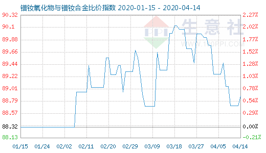 4月14日镨钕氧化物与镨钕合金比价指数图