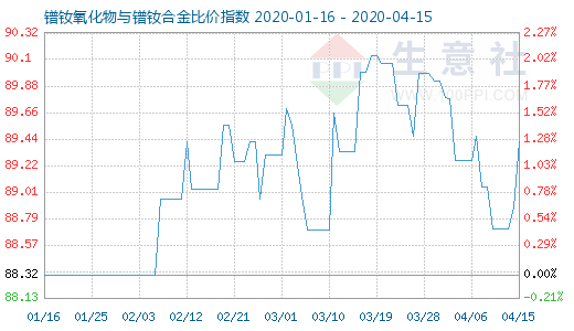 4月15日镨钕氧化物与镨钕合金比价指数图