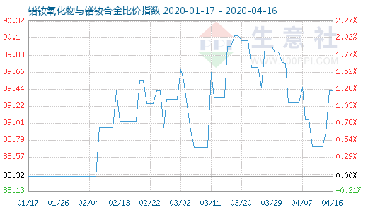 4月16日镨钕氧化物与镨钕合金比价指数图