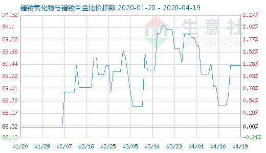 4月19日镨钕氧化物与镨钕合金比价指数图