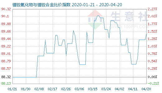 4月20日镨钕氧化物与镨钕合金比价指数图