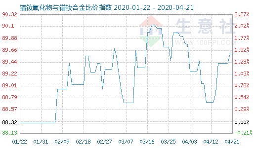 4月21日镨钕氧化物与镨钕合金比价指数图