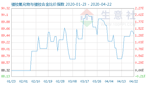 4月22日镨钕氧化物与镨钕合金比价指数图