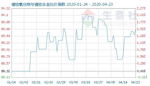 4月23日镨钕氧化物与镨钕合金比价指数图