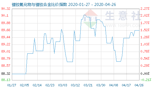 4月26日镨钕氧化物与镨钕合金比价指数图