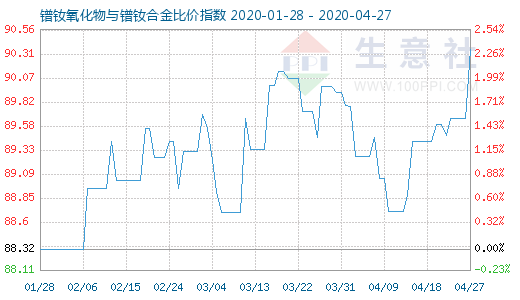 4月27日镨钕氧化物与镨钕合金比价指数图