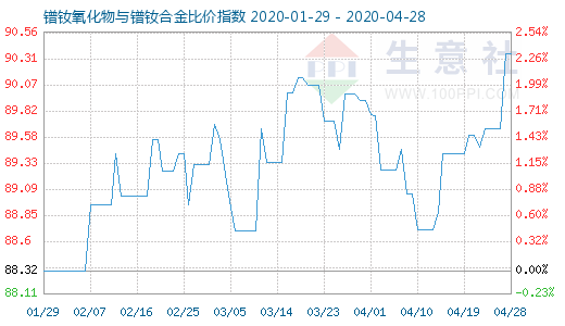 4月28日镨钕氧化物与镨钕合金比价指数图