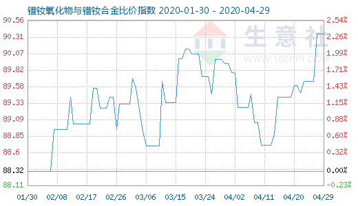 4月29日镨钕氧化物与镨钕合金比价指数图