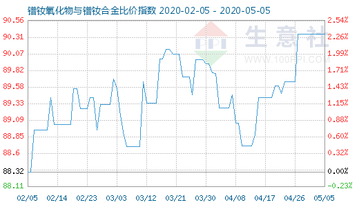 5月5日镨钕氧化物与镨钕合金比价指数图