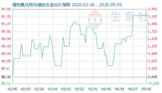 5月6日镨钕氧化物与镨钕合金比价指数图