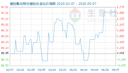 5月7日镨钕氧化物与镨钕合金比价指数图