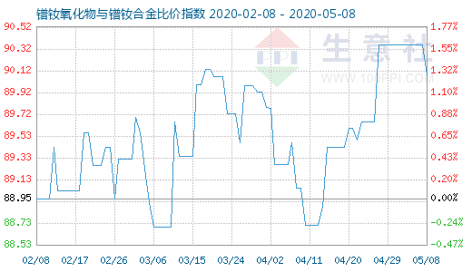 5月8日镨钕氧化物与镨钕合金比价指数图