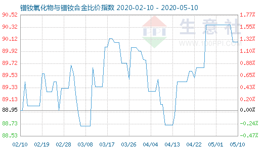 5月10日镨钕氧化物与镨钕合金比价指数图