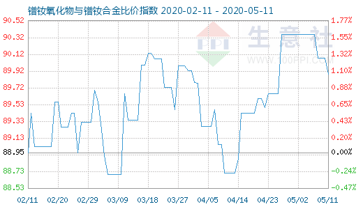 5月11日镨钕氧化物与镨钕合金比价指数图