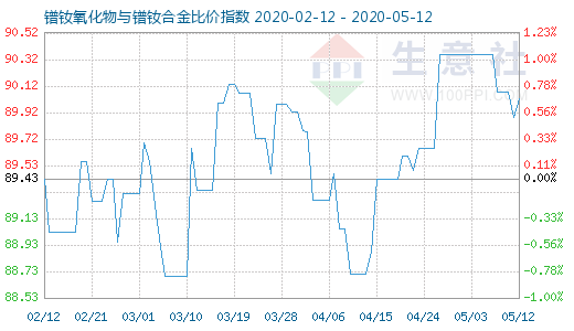 5月12日镨钕氧化物与镨钕合金比价指数图