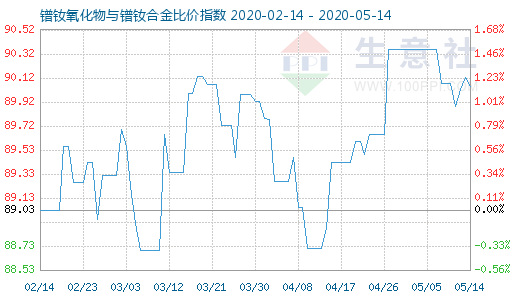 5月14日镨钕氧化物与镨钕合金比价指数图