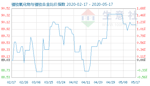 5月17日镨钕氧化物与镨钕合金比价指数图