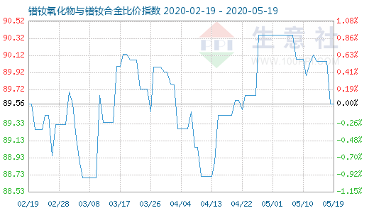 5月19日镨钕氧化物与镨钕合金比价指数图