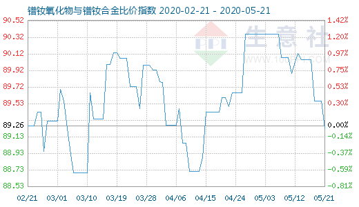 5月21日镨钕氧化物与镨钕合金比价指数图