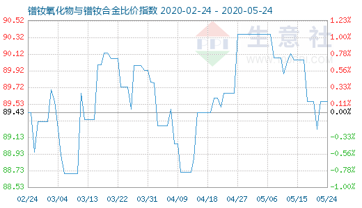 5月24日镨钕氧化物与镨钕合金比价指数图