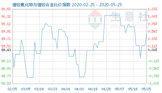 5月25日镨钕氧化物与镨钕合金比价指数图