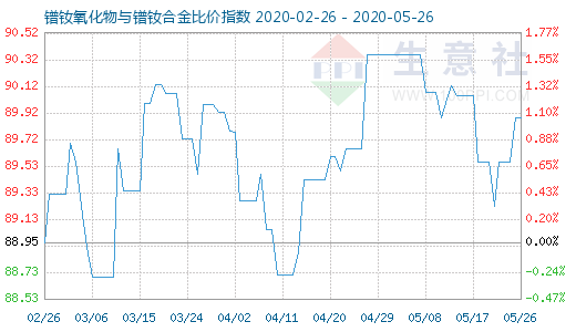 5月26日镨钕氧化物与镨钕合金比价指数图